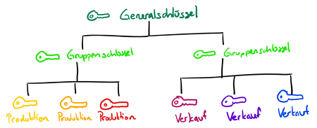 Schliessplan / Schliessanlage